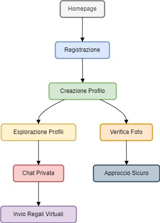 Diagramma delle Funzionalità di Cercamature